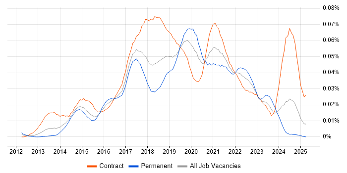 Job vacancy trend for Tableau Server in England Job vacancy trend for Tableau Server in England
