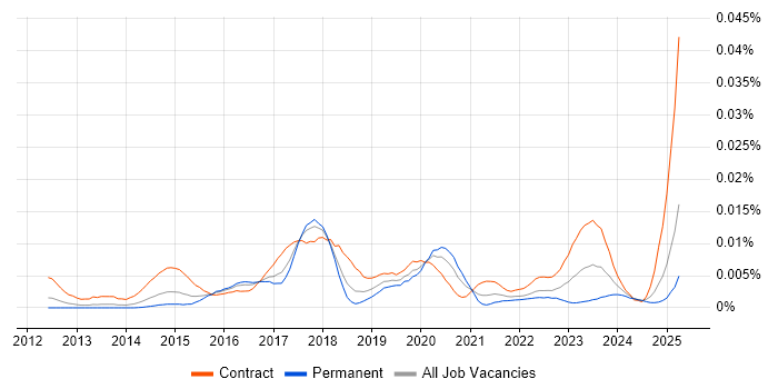 Job vacancy trend for Tableau Specialist in England