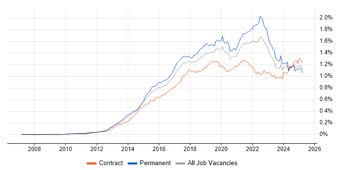 Job vacancy trend for Tableau in England