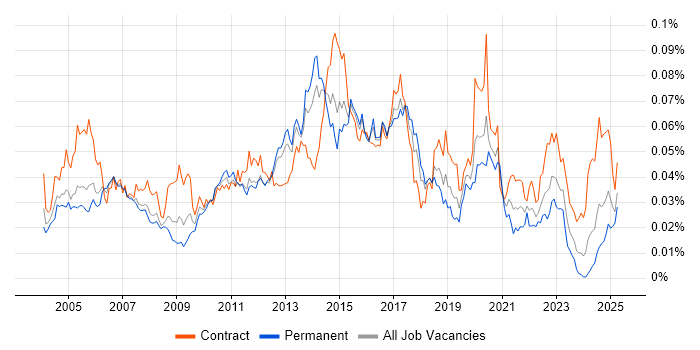 Job vacancy trend for TACACS in England Job vacancy trend for TACACS in England