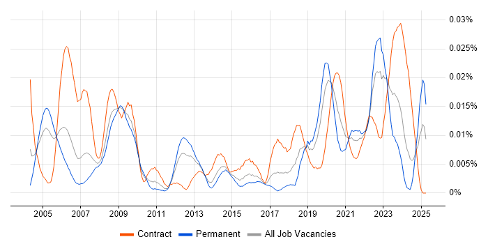 Job vacancy trend for Tactical Data Link in England Job vacancy trend for Tactical Data Link in England