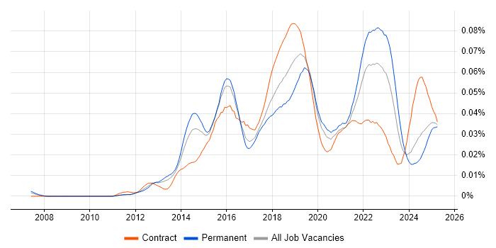 Job vacancy trend for Tag Management in England Job vacancy trend for Tag Management in England