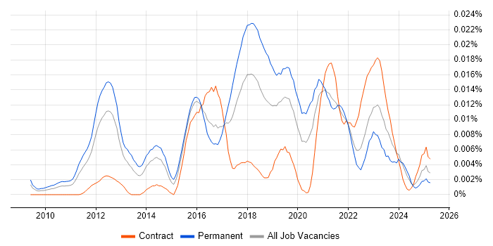 Job vacancy trend for Tagetik in England Job vacancy trend for Tagetik in England
