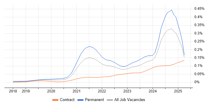 Job vacancy trend for Tailwind CSS in England