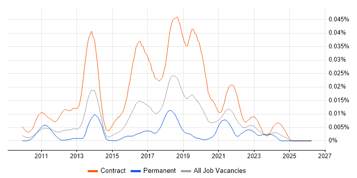 Talend Developer job vacancy trend in England