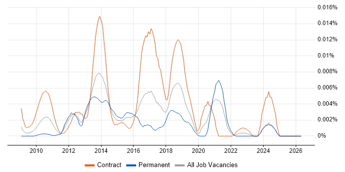 Talend Open Studio job vacancy trend in England