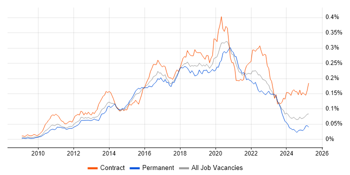 Job vacancy trend for Talend in England Job vacancy trend for Talend in England