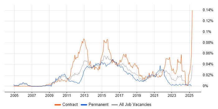 Job vacancy trend for Taleo in England Job vacancy trend for Taleo in England