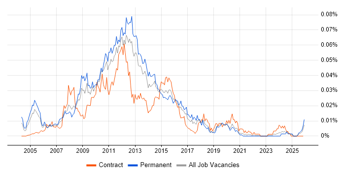 Tandberg job vacancy trend in England