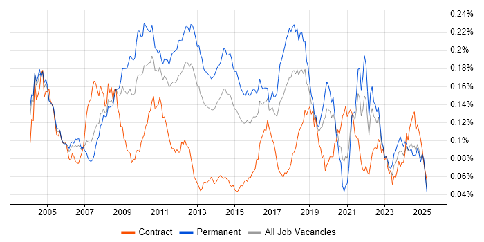 Job vacancy trend for Tandem in England Job vacancy trend for Tandem in England