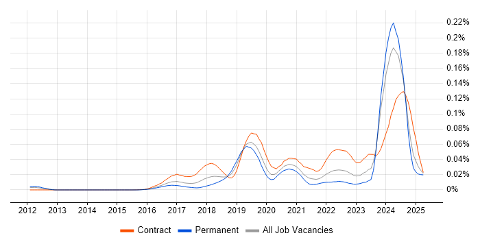 Job vacancy trend for Tanium in England