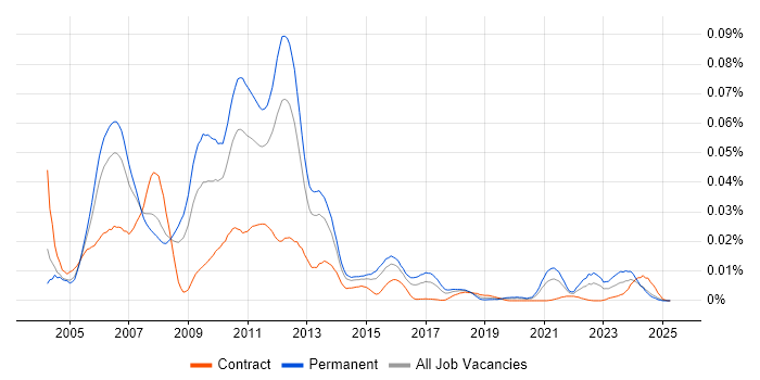 Job vacancy trend for Tapestry in England Job vacancy trend for Tapestry in England