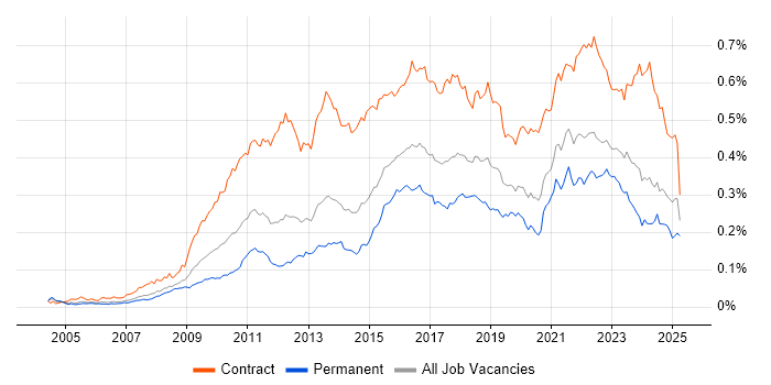 Job vacancy trend for Target Operating Model in England Job vacancy trend for Target Operating Model in England