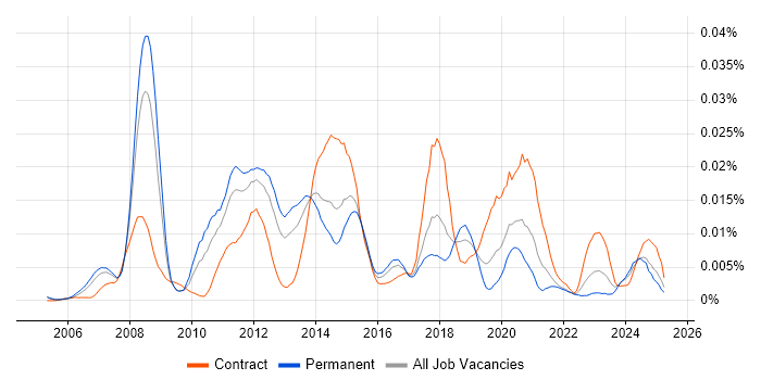 Job vacancy trend for TARGET2 in England Job vacancy trend for TARGET2 in England