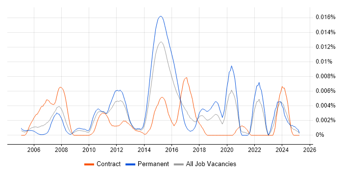 Job vacancy trend for TargetLink in England Job vacancy trend for TargetLink in England