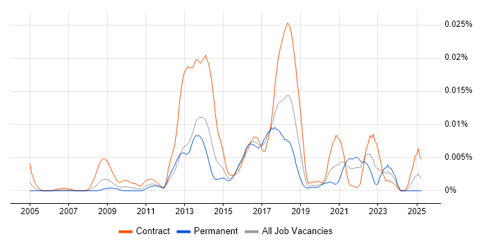 Job vacancy trend for Task Model in England Job vacancy trend for Task Model in England