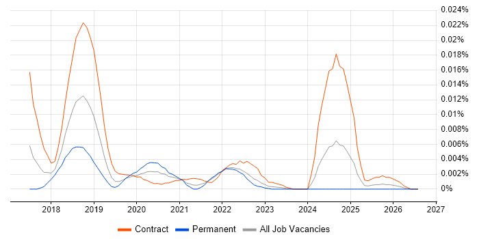 Taurus job vacancy trend in England