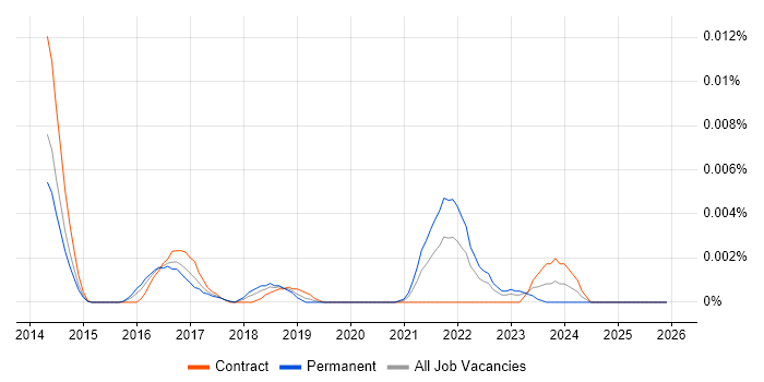 TAXII job vacancy trend in England