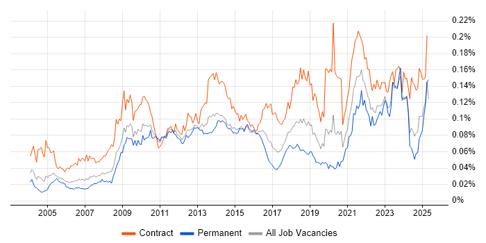 Job vacancy trend for Taxonomies in England Job vacancy trend for Taxonomies in England