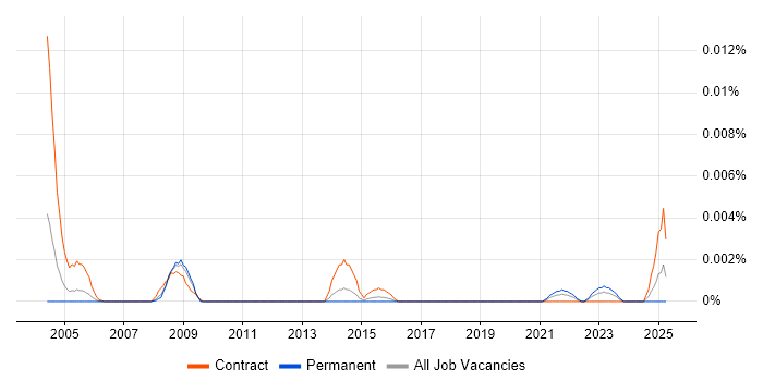 Job vacancy trend for Taxonomist in England Job vacancy trend for Taxonomist in England