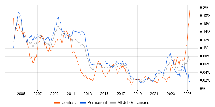 Job vacancy trend for Tcl in England Job vacancy trend for Tcl in England