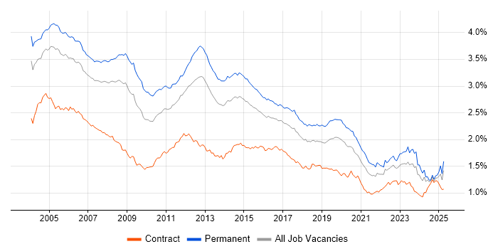 Job vacancy trend for TCP/IP in England Job vacancy trend for TCP/IP in England