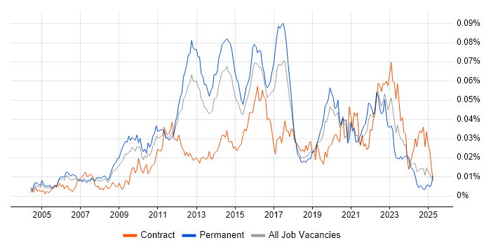 Job vacancy trend for tcpdump in England