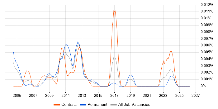 tcsh job vacancy trend in England