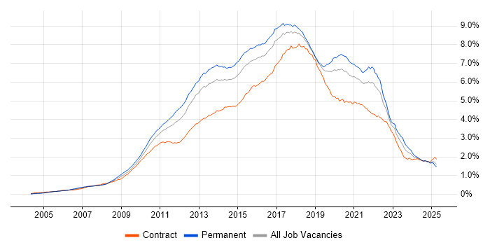 Job vacancy trend for TDD in England