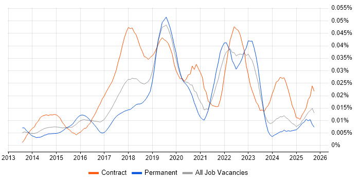 Tealium job vacancy trend in England