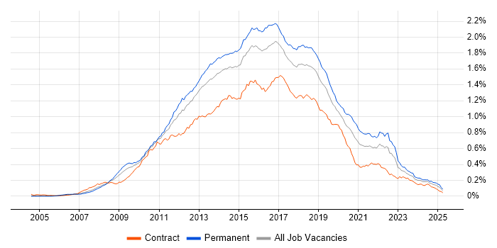 Job vacancy trend for Team Foundation Server in England Job vacancy trend for Team Foundation Server in England