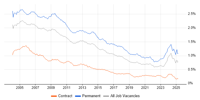 Job vacancy trend for Team Leader in England Job vacancy trend for Team Leader in England