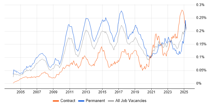 Job vacancy trend for Team-Oriented Environment in England