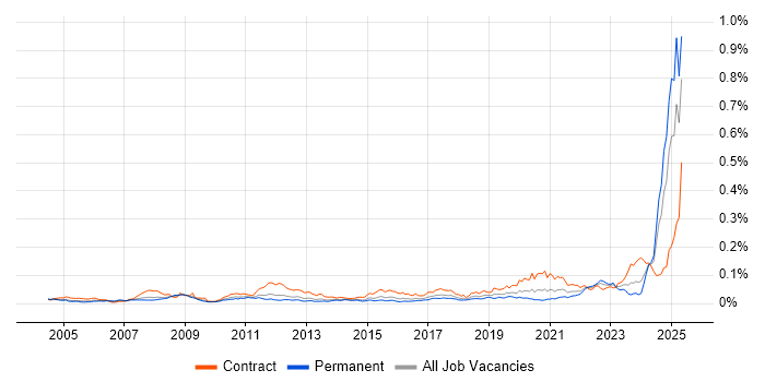 Job vacancy trend for Teamcenter in England Job vacancy trend for Teamcenter in England