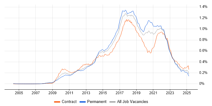 Job vacancy trend for TeamCity in England Job vacancy trend for TeamCity in England