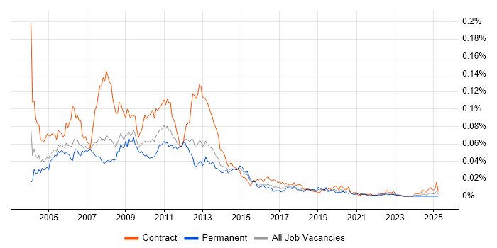 Job vacancy trend for TeamSite in England Job vacancy trend for TeamSite in England