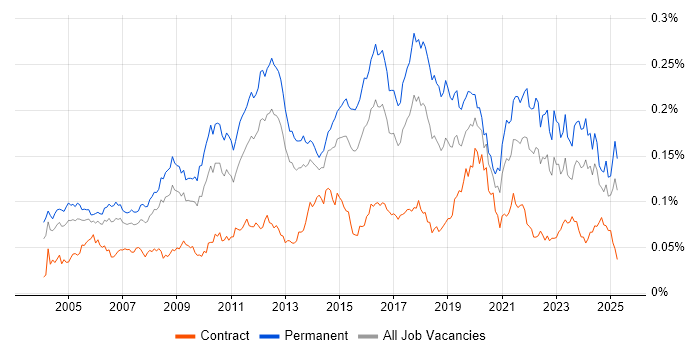 Job vacancy trend for Tech Ops in England