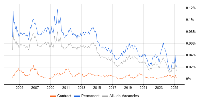 Job vacancy trend for Technical Account Manager in England Job vacancy trend for Technical Account Manager in England