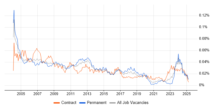 Job vacancy trend for Technical Administrator in England Job vacancy trend for Technical Administrator in England