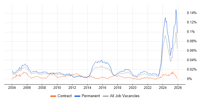 Technical Advisor job vacancy trend in England