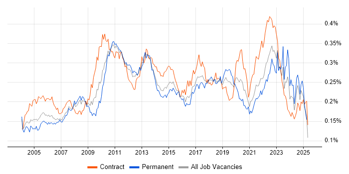 Job vacancy trend for Technical Analysis in England Job vacancy trend for Technical Analysis in England