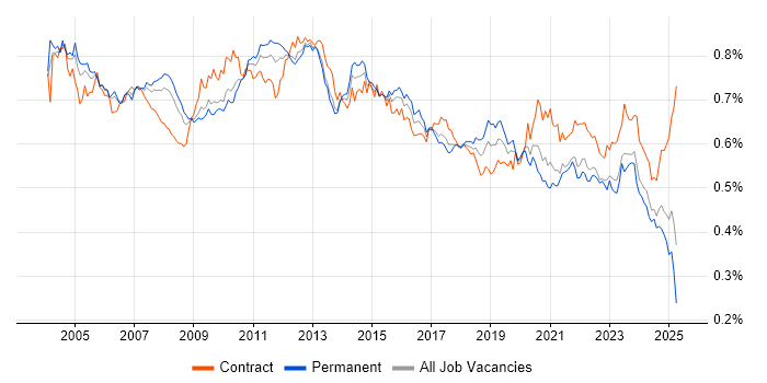 Job vacancy trend for Technical Analyst in England Job vacancy trend for Technical Analyst in England