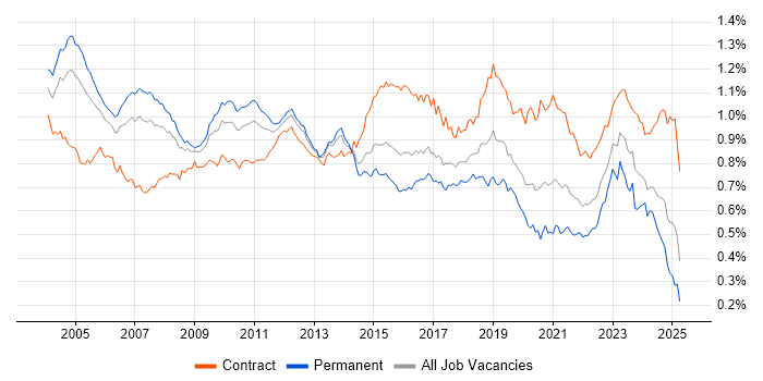 Job vacancy trend for Technical Architect in England Job vacancy trend for Technical Architect in England