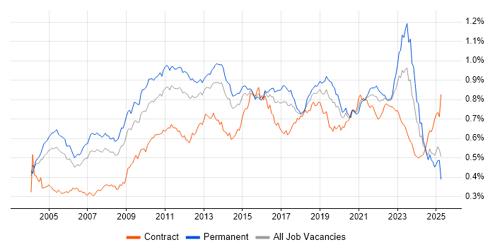 Job vacancy trend for Technical Architecture in England