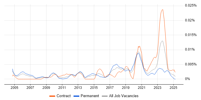 Job vacancy trend for Technical Artist in England