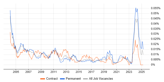 Job vacancy trend for Technical Assistant in England Job vacancy trend for Technical Assistant in England