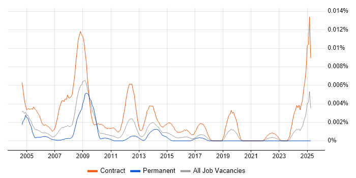 Job vacancy trend for Technical Assurance Architect in England Job vacancy trend for Technical Assurance Architect in England