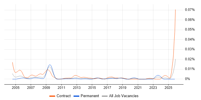 Technical Assurance Consultant job vacancy trend in England