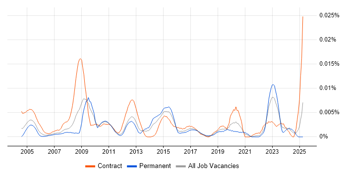 Job vacancy trend for Technical Assurance Manager in England Job vacancy trend for Technical Assurance Manager in England