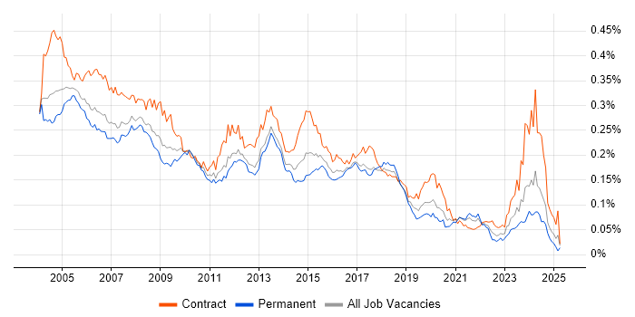 Job vacancy trend for Technical Author in England